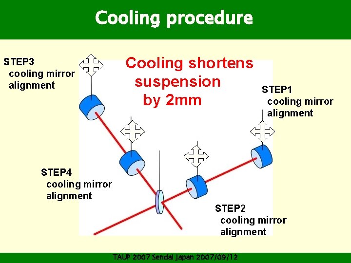 Cooling procedure STEP 3 cooling mirror alignment Cooling shortens suspension by 2 mm STEP