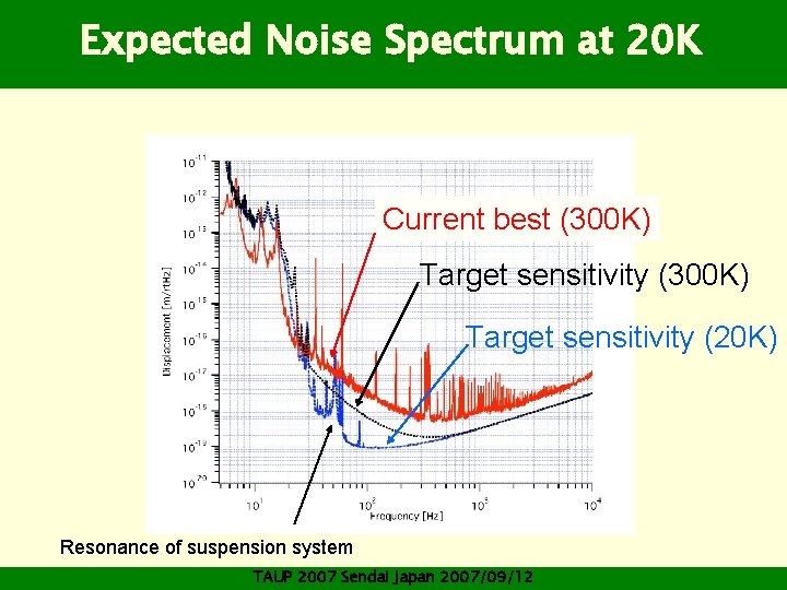 Expected Noise Spectrum at 20 K Current best (300 K) Target sensitivity (20 K)