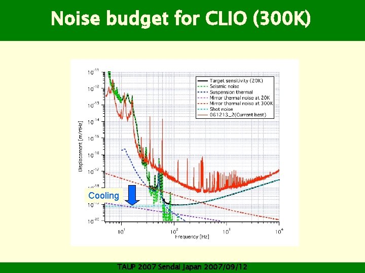 Noise budget for CLIO (300 K) Cooling TAUP 2007 Sendai Japan 2007/09/12 