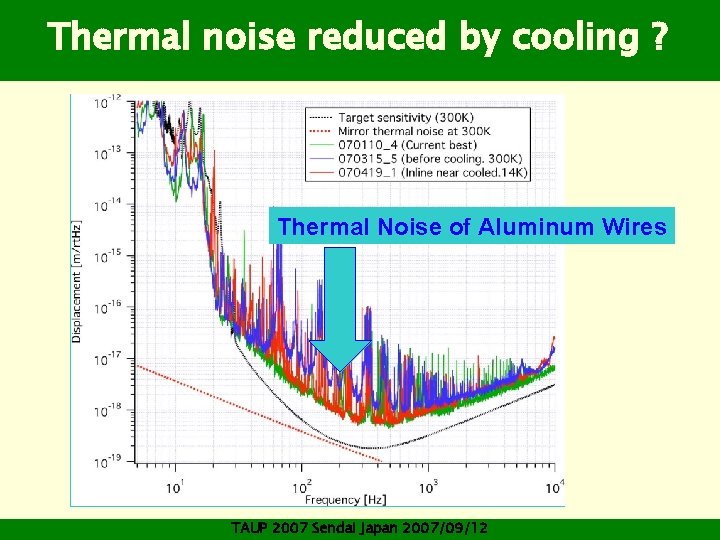 Thermal noise reduced by cooling ? Thermal Noise of Aluminum Wires YES ! TAUP