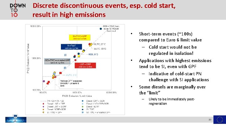 Discrete discontinuous events, esp. cold start, result in high emissions • • • Short-term