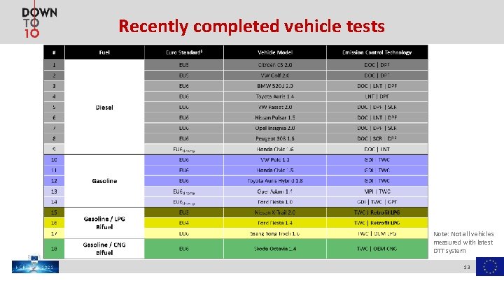 Recently completed vehicle tests Note: Not all vehicles measured with latest DTT system 13