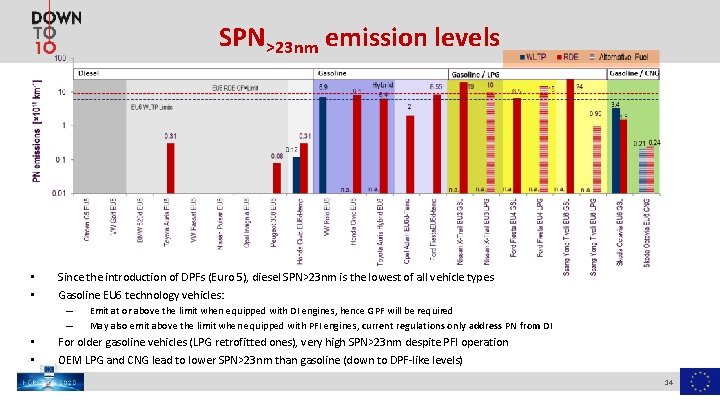 SPN>23 nm emission levels • • Since the introduction of DPFs (Euro 5), diesel
