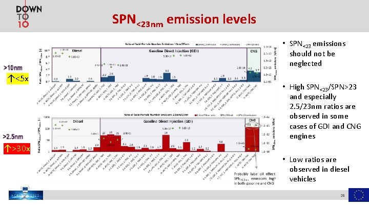 SPN<23 nm emission levels • SPN<23 emissions should not be neglected ↑<5 x •