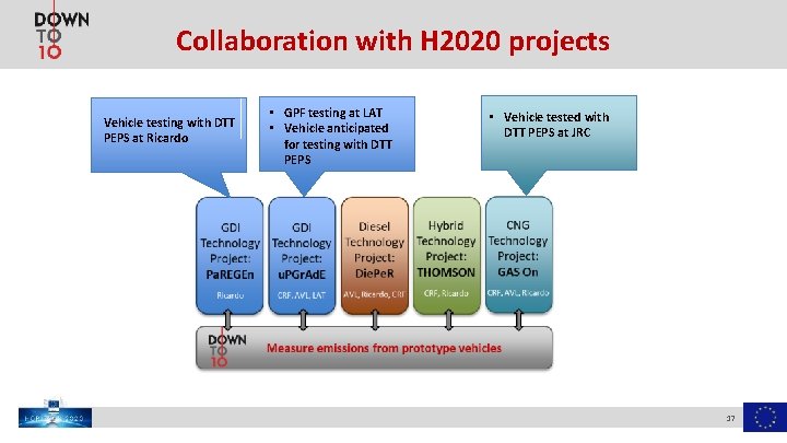Collaboration with H 2020 projects Vehicle testing with DTT PEPS at Ricardo • GPF