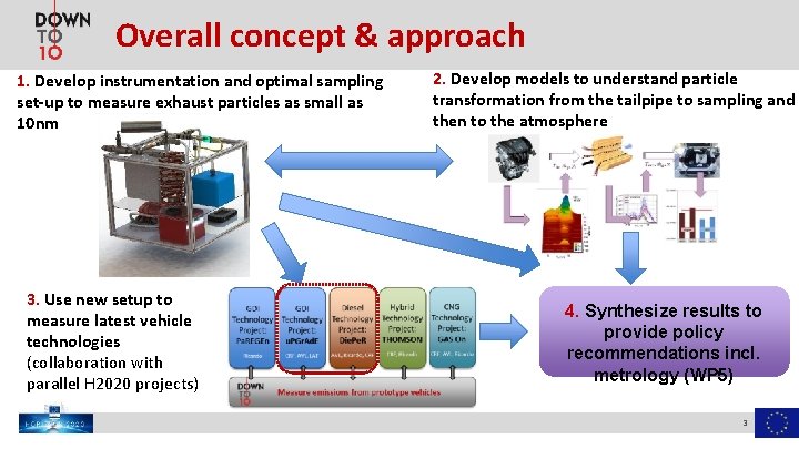 Overall concept & approach 1. Develop instrumentation and optimal sampling set-up to measure exhaust