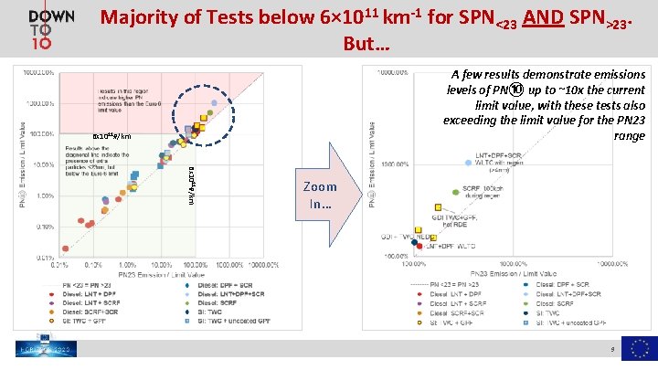 Majority of Tests below 6× 1011 km-1 for SPN<23 AND SPN>23. But… A few