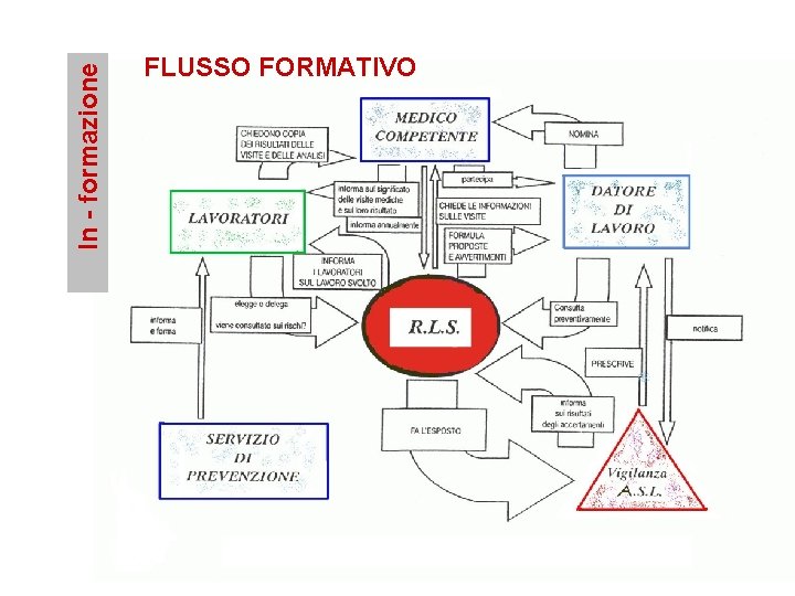 In - formazione FLUSSO FORMATIVO 