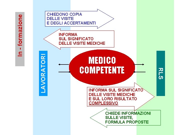 INFORMA SUL SIGNIFICATO DELLE VISITE MEDICHE MEDICO COMPETENTE INFORMA SUL SIGNIFICATO DELLE VISITE MEDICHE