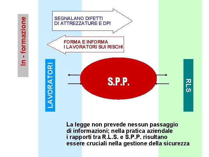 FORMA E INFORMA I LAVORATORI SUI RISCHI S. P. P. RLS LAVORATORI In -