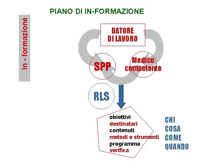 In - formazione PIANO DI IN-FORMAZIONE DATORE DI LAVORO SPP Medico competente RLS obiettivi