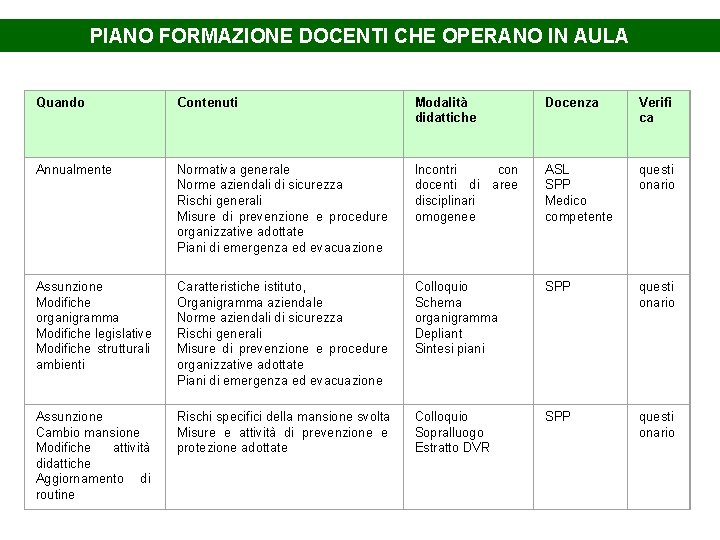 PIANO FORMAZIONE DOCENTI CHE OPERANO IN AULA Quando Contenuti Modalità didattiche Docenza Verifi ca