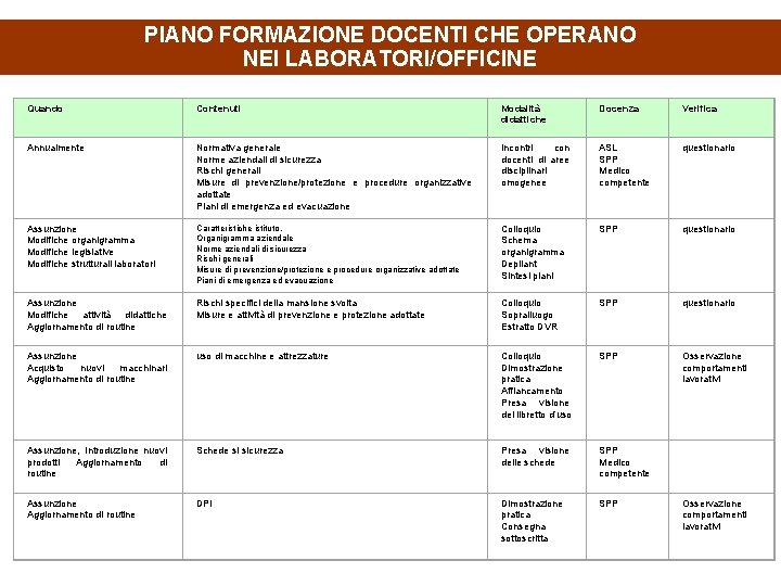 PIANO FORMAZIONE DOCENTI CHE OPERANO NEI LABORATORI/OFFICINE Quando Contenuti Modalità didattiche Docenza Verifica Annualmente