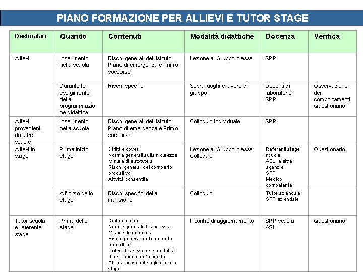  PIANO FORMAZIONE PER ALLIEVI E TUTOR STAGE Destinatari Quando Contenuti Modalità didattiche Docenza