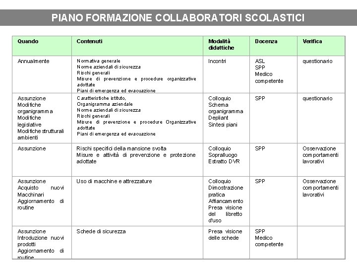 PIANO FORMAZIONE COLLABORATORI SCOLASTICI Quando Contenuti Modalità didattiche Docenza Verifica Annualmente Normativa generale Norme