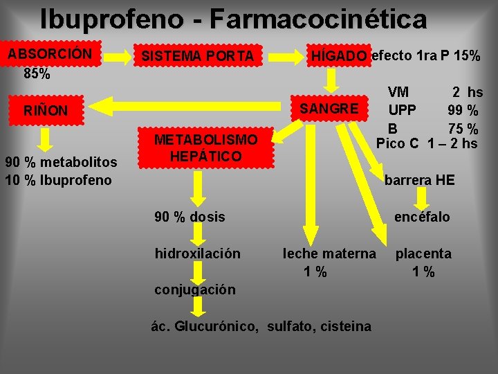 Ibuprofeno - Farmacocinética ABSORCIÓN SISTEMA PORTA HÍGADO efecto 1 ra P 15% 85% SANGRE