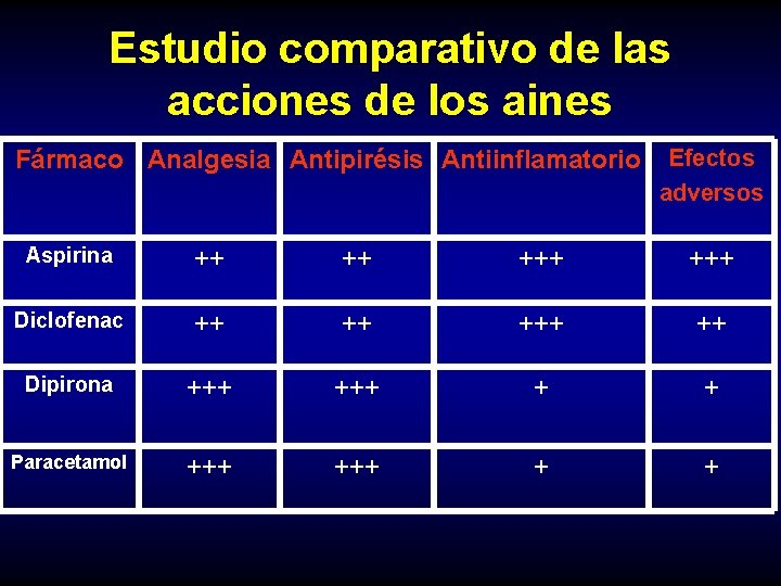 Estudio comparativo de las acciones de los aines Fármaco Analgesia Antipirésis Antiinflamatorio Efectos adversos