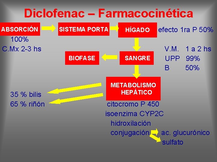 Diclofenac – Farmacocinética ABSORCIÓN SISTEMA PORTA HÍGADO 100% C. Mx 2 -3 hs BIOFASE