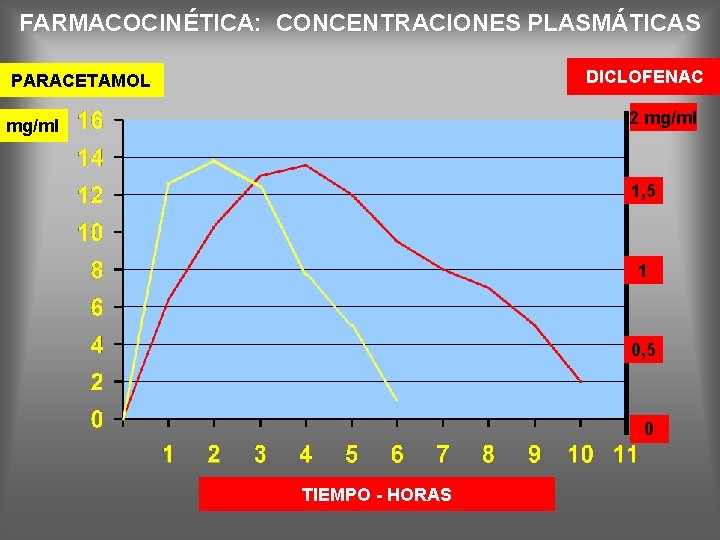 FARMACOCINÉTICA: CONCENTRACIONES PLASMÁTICAS DICLOFENAC PARACETAMOL 2 mg/ml 1, 5 1 0, 5 0 TIEMPO