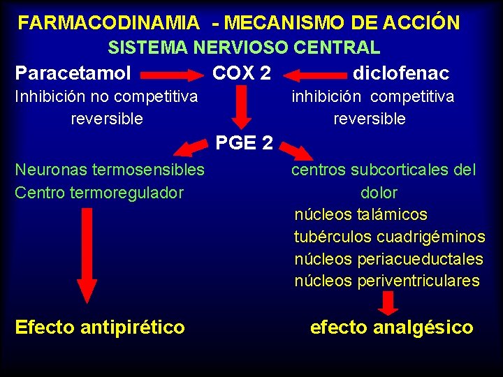 FARMACODINAMIA - MECANISMO DE ACCIÓN SISTEMA NERVIOSO CENTRAL Paracetamol COX 2 Inhibición no competitiva