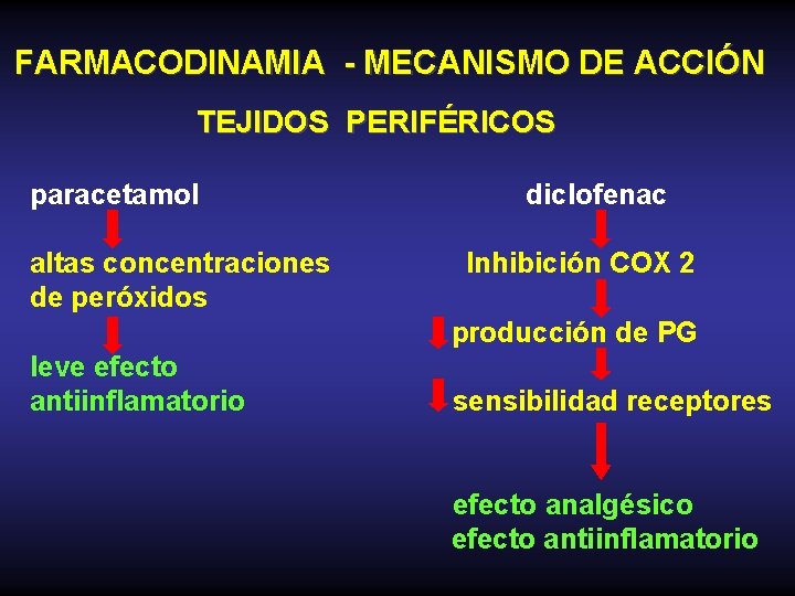 FARMACODINAMIA - MECANISMO DE ACCIÓN TEJIDOS PERIFÉRICOS paracetamol altas concentraciones de peróxidos diclofenac Inhibición