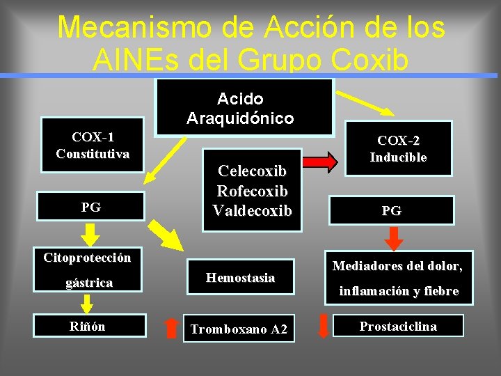 Mecanismo de Acción de los AINEs del Grupo Coxib Acido Araquidónico COX-1 Constitutiva PG