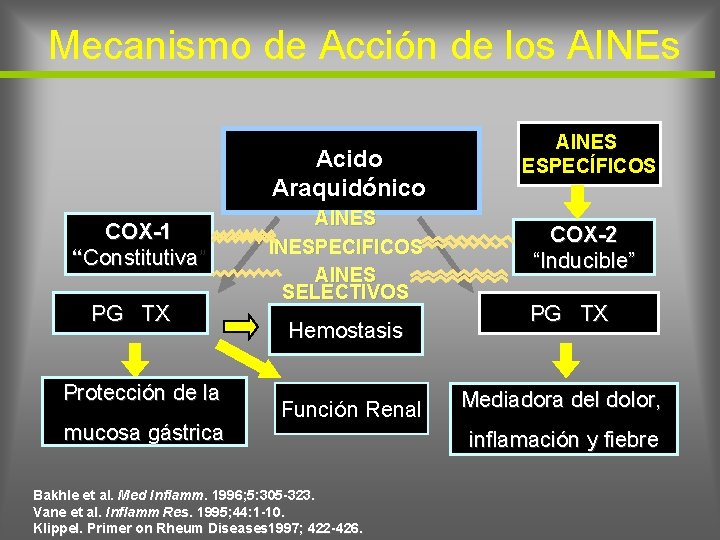 Mecanismo de Acción de los AINEs Acido Araquidónico COX-1 “Constitutiva” PG TX Protección de