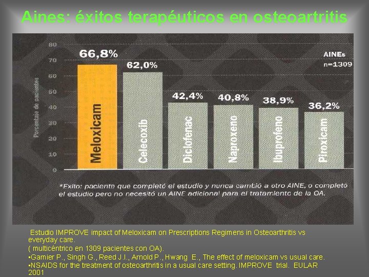 Aines: éxitos terapéuticos en osteoartritis Estudio IMPROVE impact of Meloxicam on Prescriptions Regimens in