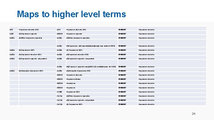 Maps to higher level terms E 2 B. . Depressive disorder NEC 35489007 Depressive