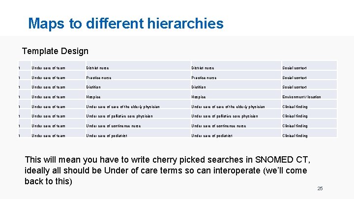 Maps to different hierarchies Template Design 1 Under care of team District nurse Social