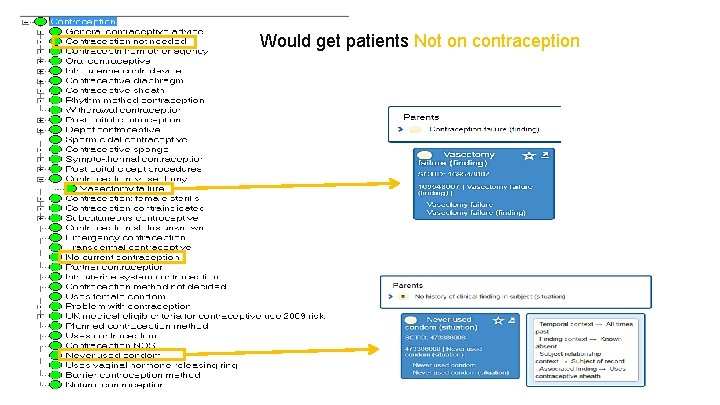 Would get patients Not on contraception 