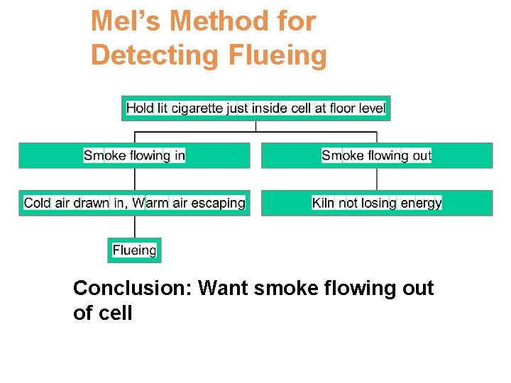 Mel’s Method for Detecting Flueing Conclusion: Want smoke flowing out of cell Mel’s Method for Detecting Flueing Conclusion: Want smoke flowing out of cell