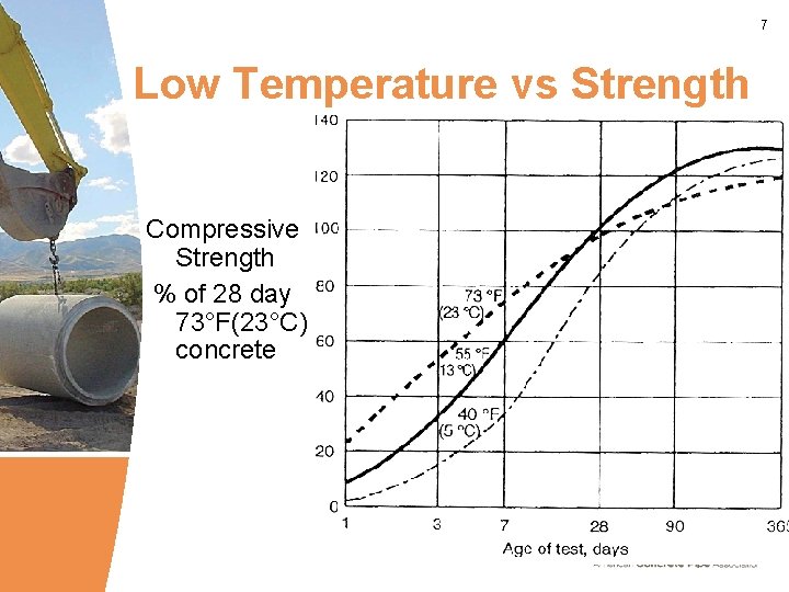 7 Low Temperature vs Strength Compressive Strength % of 28 day 73°F(23°C) concrete 7 Low Temperature vs Strength Compressive Strength % of 28 day 73°F(23°C) concrete