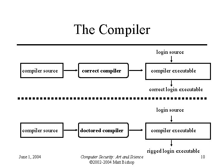 The Compiler login source compiler source correct compiler executable correct login executable login source