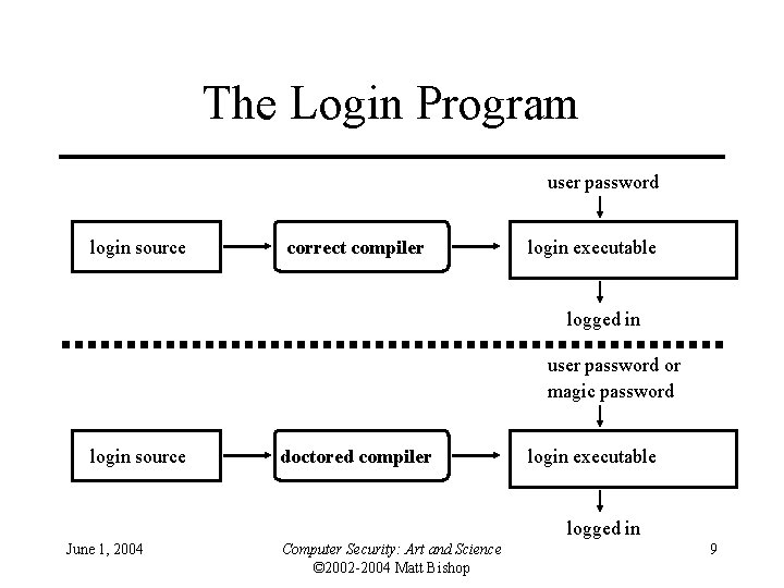 The Login Program user password login source correct compiler login executable logged in user