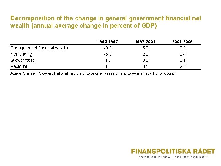 Decomposition of the change in general government financial net wealth (annual average change in