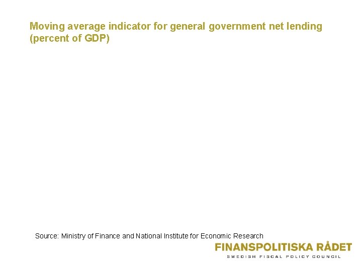 Moving average indicator for general government net lending (percent of GDP) Source: Ministry of