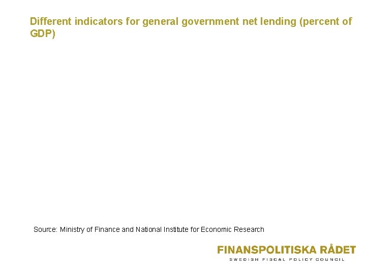 Different indicators for general government net lending (percent of GDP) Source: Ministry of Finance