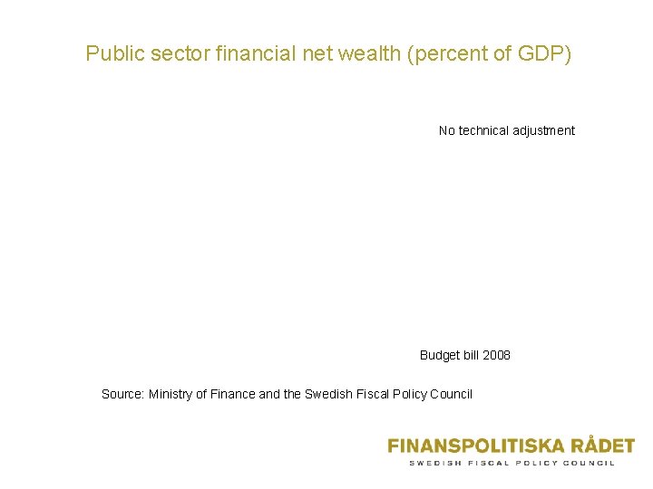 Public sector financial net wealth (percent of GDP) No technical adjustment Budget bill 2008