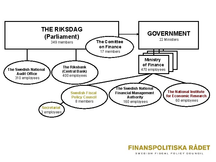 THE RIKSDAG (Parliament) 349 members GOVERNMENT 22 Ministers The Comittee on Finance 17 members