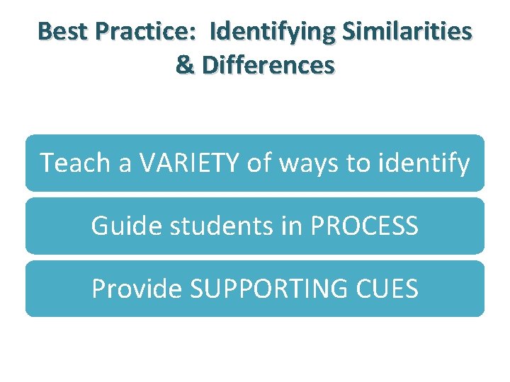 Best Practice: Identifying Similarities & Differences Teach a VARIETY of ways to identify Guide