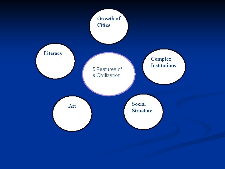 Growth of Cities Literacy 5 Features of a Civilization Art Complex Institutions Social Structure