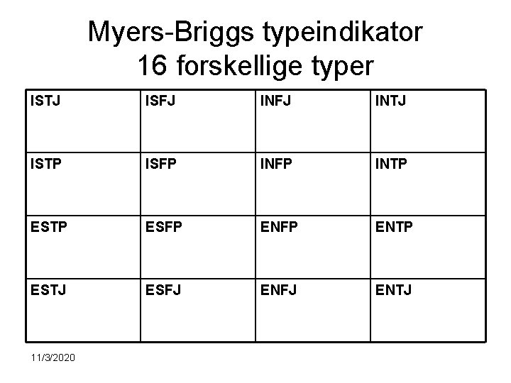 Myers-Briggs typeindikator 16 forskellige typer ISTJ ISFJ INTJ ISTP ISFP INTP ESFP ENTP ESTJ