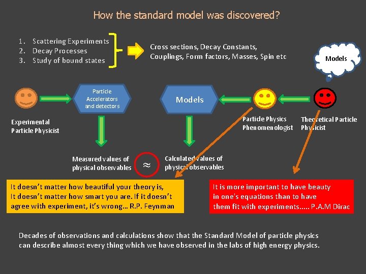 How the standard model was discovered? 1. Scattering Experiments 2. Decay Processes 3. Study