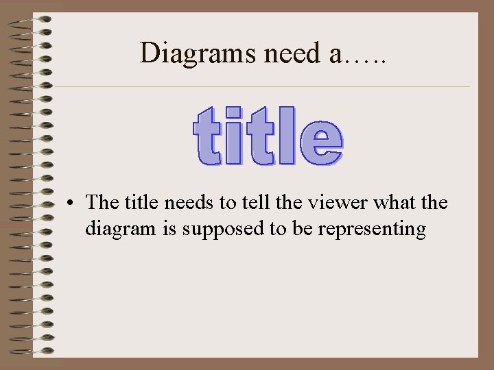 Diagrams need a…. . • The title needs to tell the viewer what the