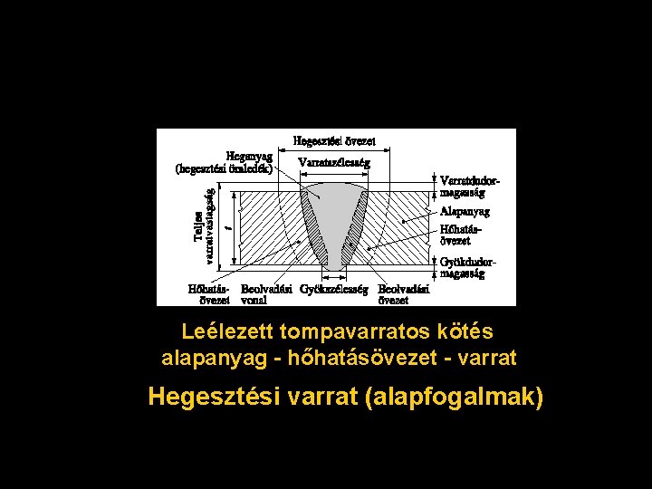 Leélezett tompavarratos kötés alapanyag - hőhatásövezet - varrat Hegesztési varrat (alapfogalmak) 
