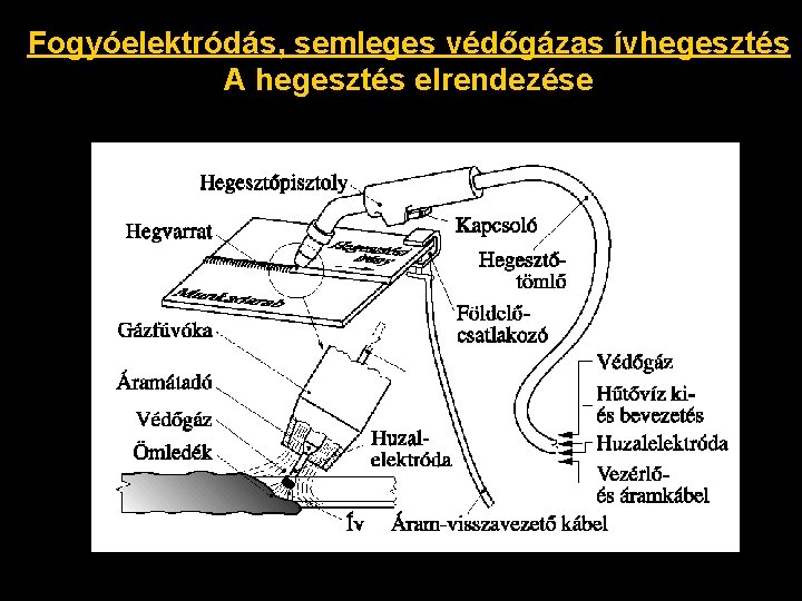 Fogyóelektródás, semleges védőgázas ívhegesztés A hegesztés elrendezése 