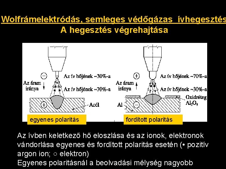 Wolfrámelektródás, semleges védőgázas ívhegesztés A hegesztés végrehajtása egyenes polaritás fordított polaritás Az ívben keletkező