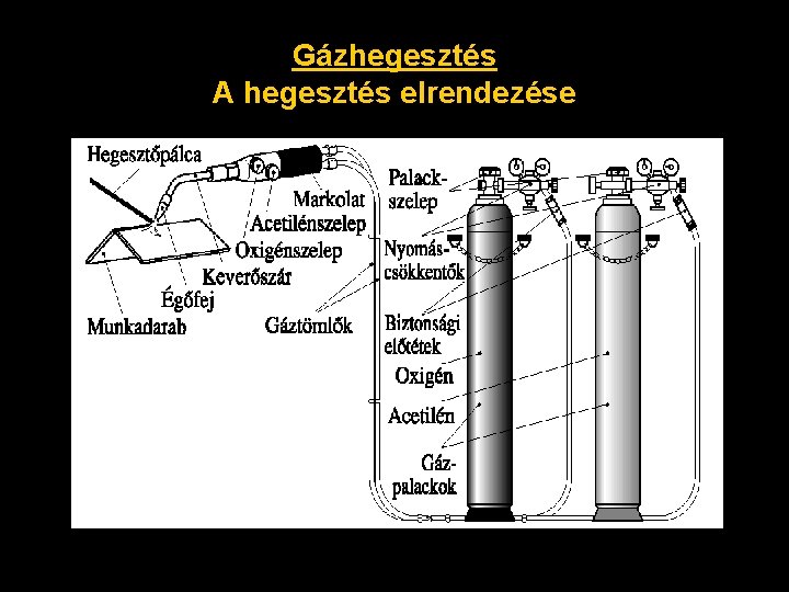 Gázhegesztés A hegesztés elrendezése 