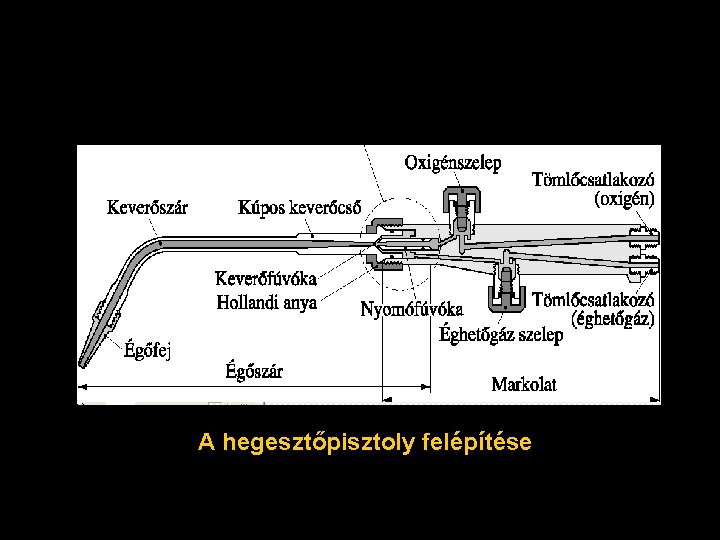 Gázhegesztés A hegesztés eszközei • Gázpalackok • Nyomáscsökkentő (a palack nyomást max. 1, 15